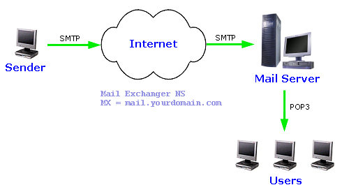 email routing